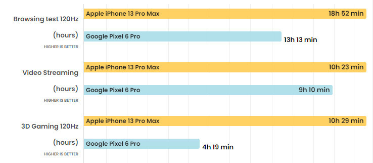 Đánh giá Pixel 6 Pro và iPhone 13 Pro Max